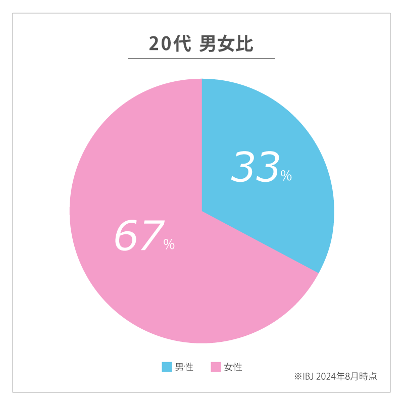 IBJ20代会員の男女比（2024年8月時点）