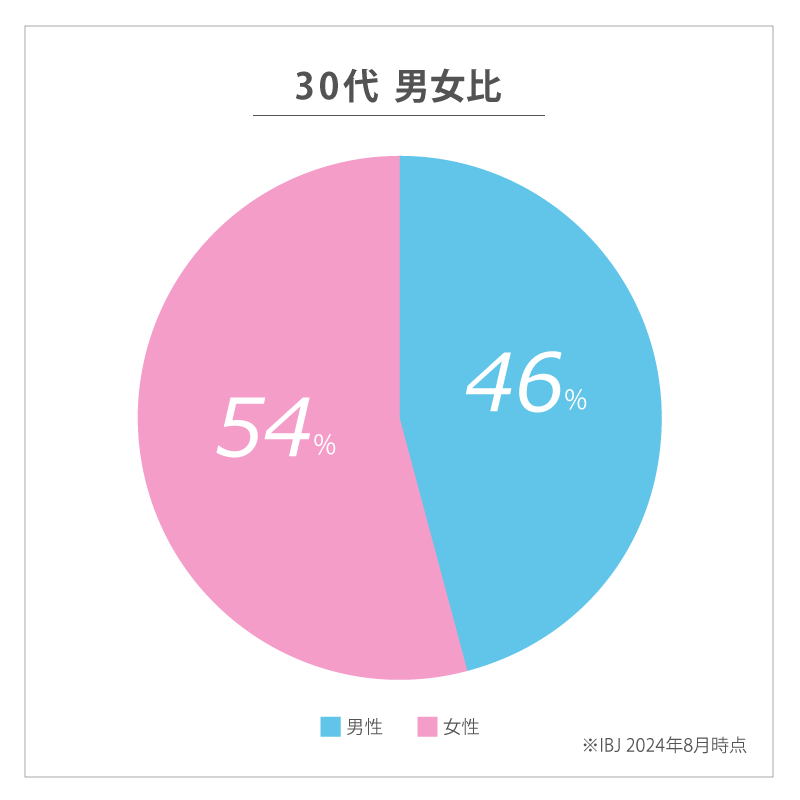 IBJ30代会員の男女比（2024年8月時点）