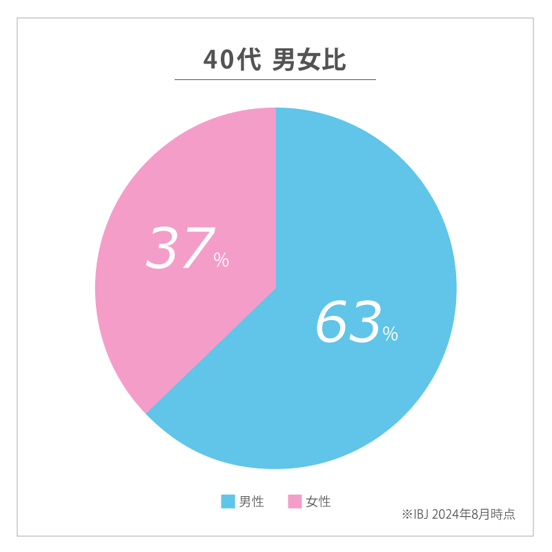 IBJ40代会員の男女比（2024年8月時点）