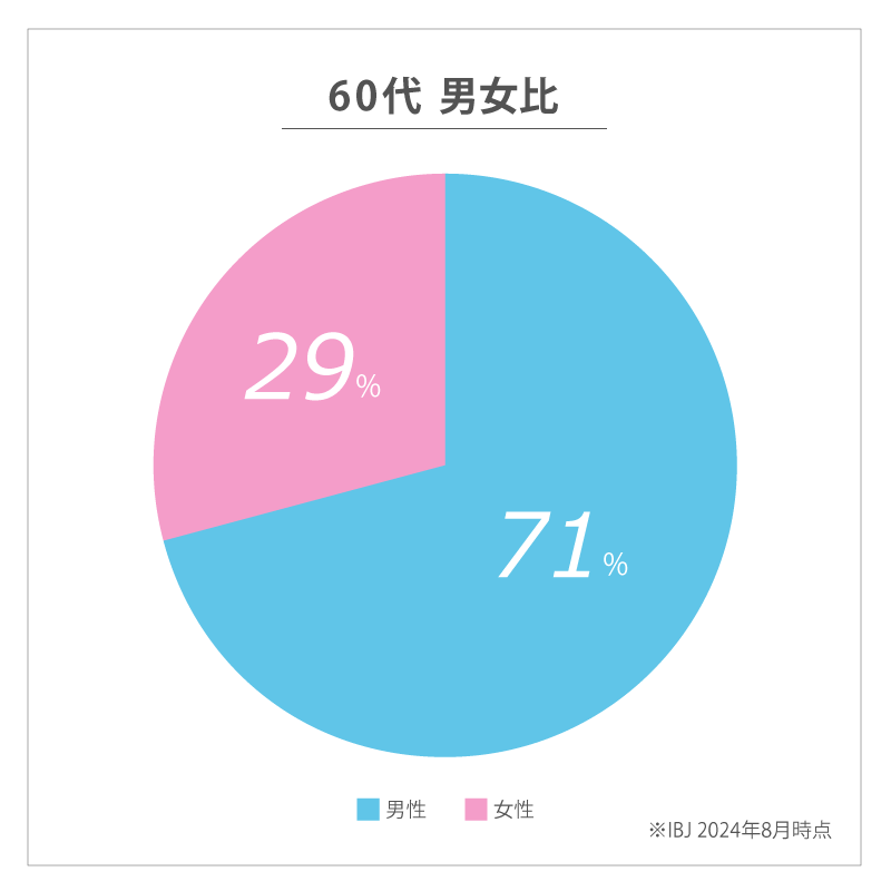 IBJ60代会員の男女比（2024年8月時点）